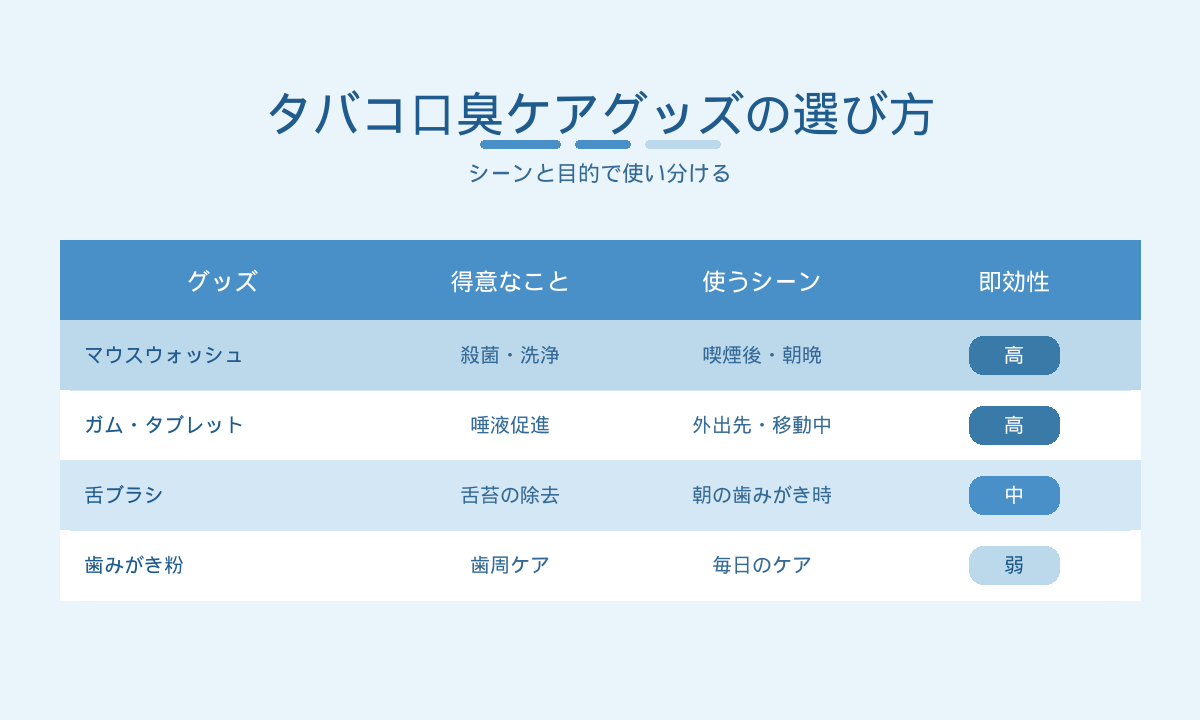 タバコ口臭ケアグッズの選び方早見表｜マウスウォッシュ・ガム・舌ブラシ・歯みがき粉の使い分け
