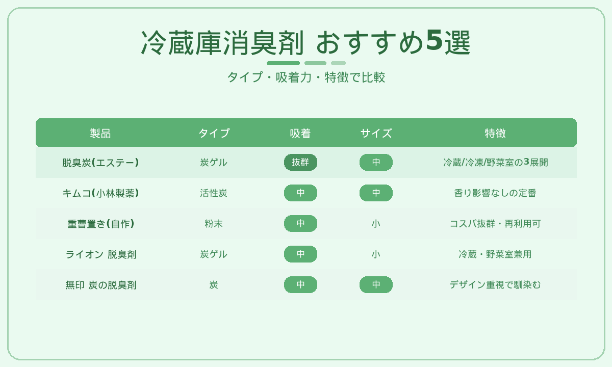 冷蔵庫消臭剤おすすめ5選比較表｜脱臭炭・キムコ・重曹・ライオン・無印