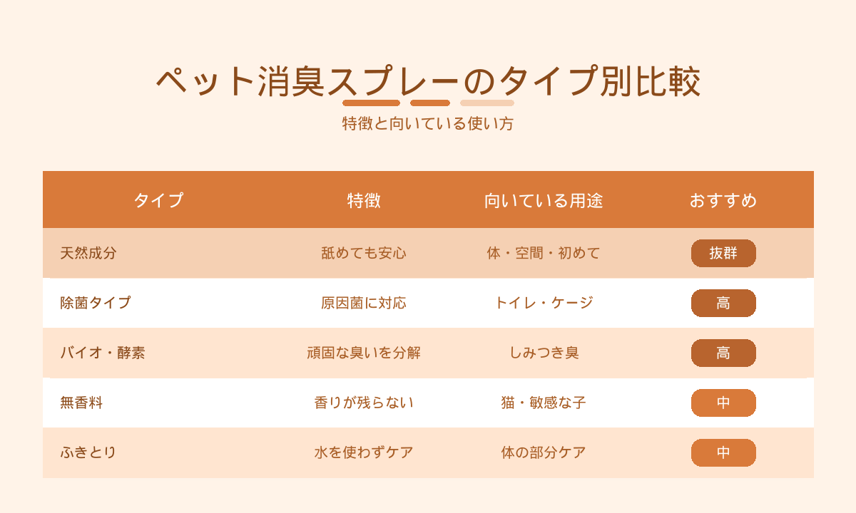 ペット用消臭スプレーのタイプ別比較｜天然成分・除菌・バイオ・無香料・ふきとり
