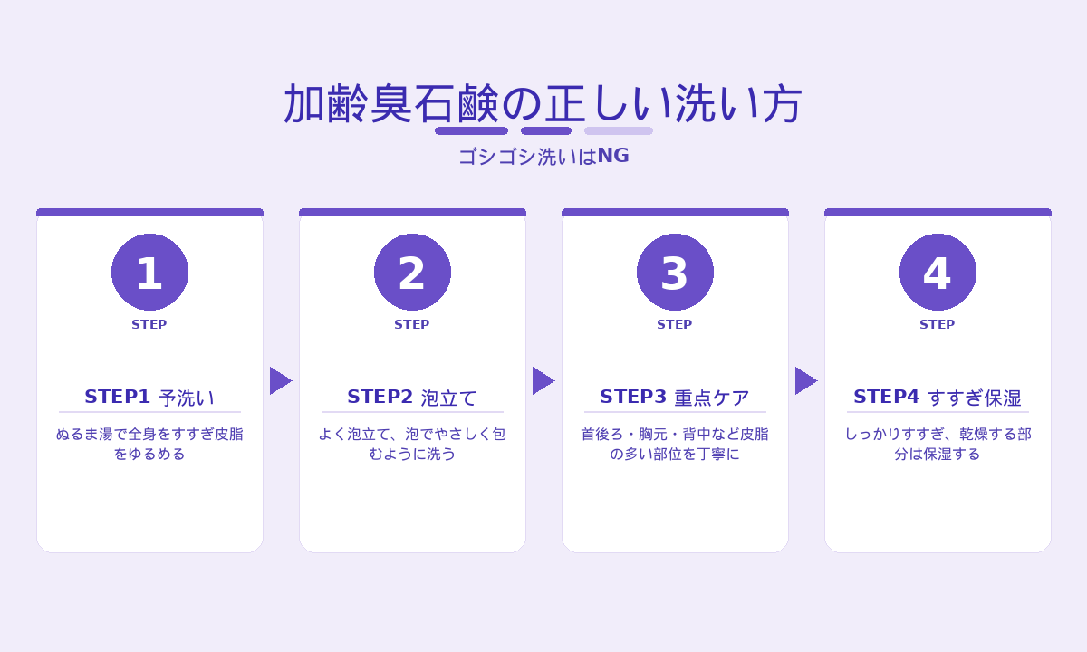加齢臭石鹸の正しい洗い方4ステップ｜予洗い・泡立て・重点ケア・すすぎと保湿