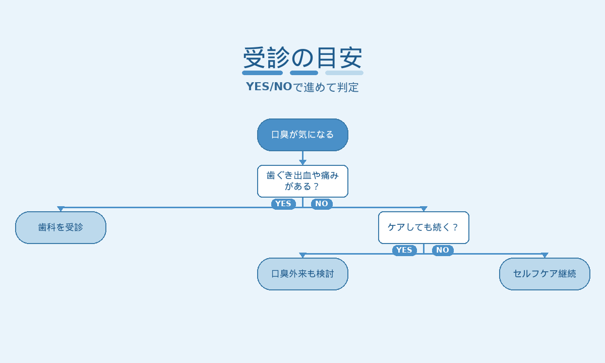 口臭で受診する目安｜歯科・口臭外来・セルフケアの判断フロー