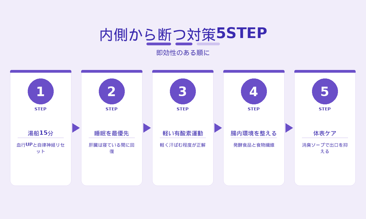 ストレス臭・疲労臭の対策5STEP｜湯船・睡眠・有酸素運動・腸内環境・体表ケア