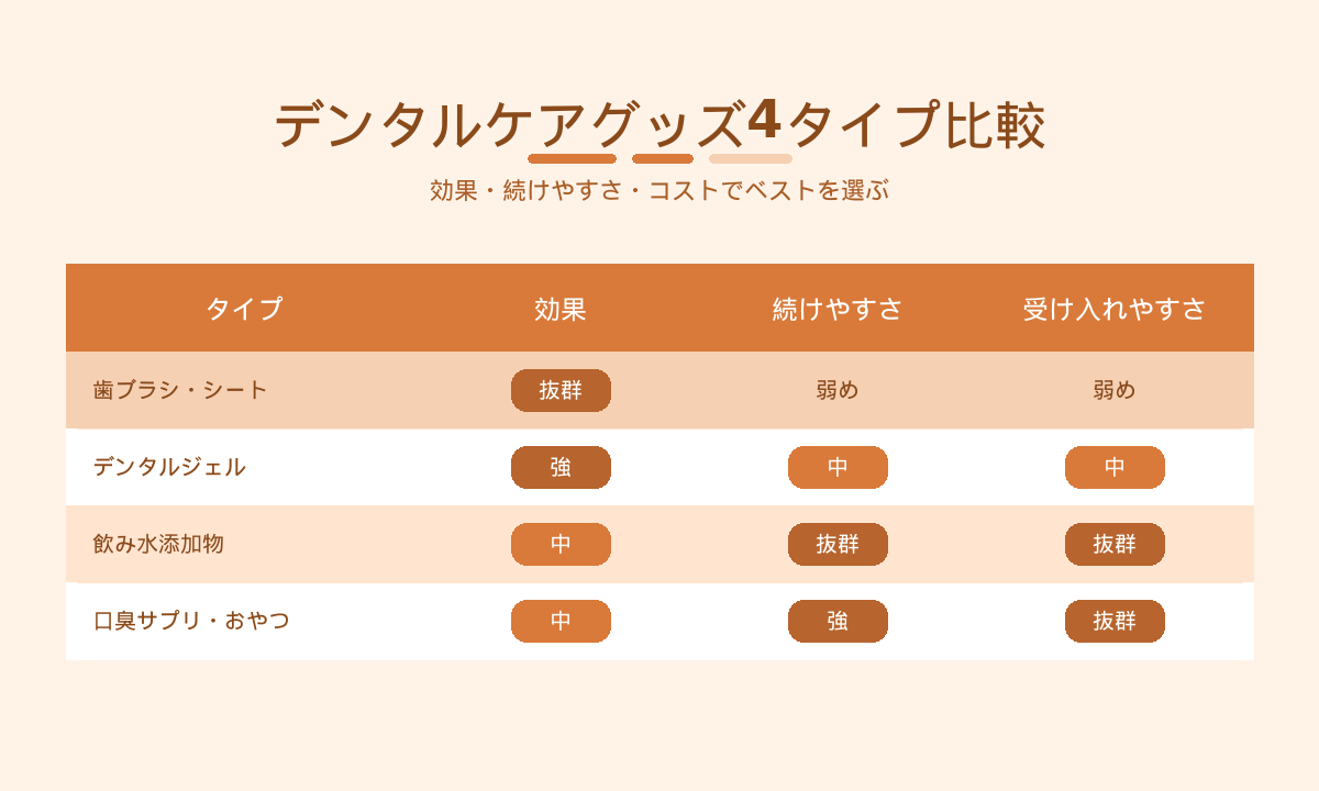 猫のデンタルケアグッズ4タイプ比較｜効果・続けやすさ・コスト・受け入れやすさで選ぶ
