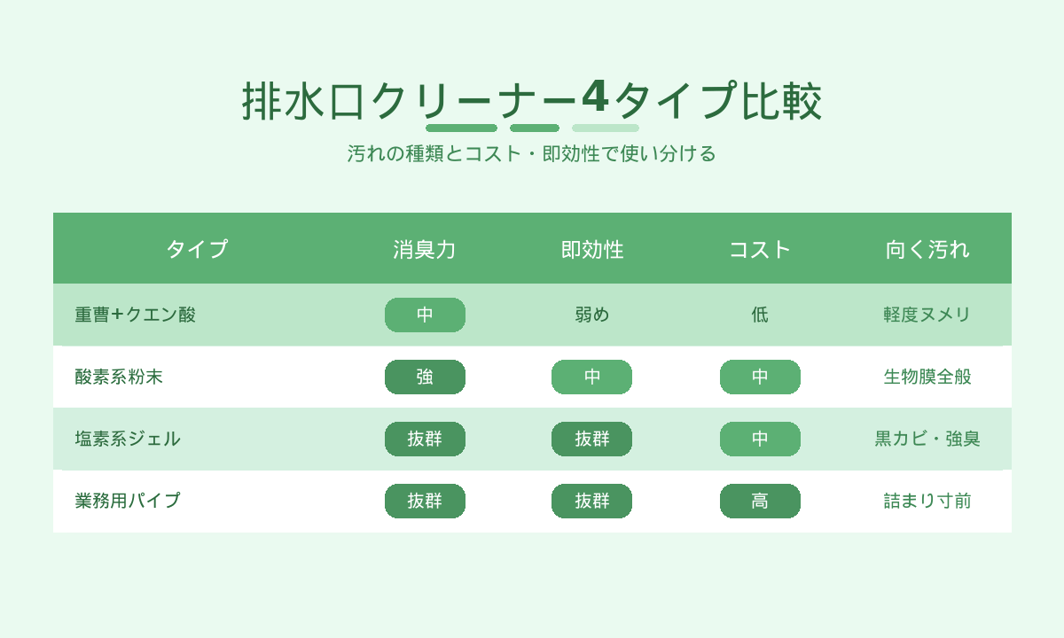 排水口クリーナー4タイプ比較|重曹・酸素系・塩素系・業務用の使い分け