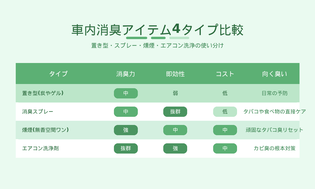 車内消臭アイテム4タイプ比較|置き型・スプレー・燻煙・エアコン洗浄の使い分け
