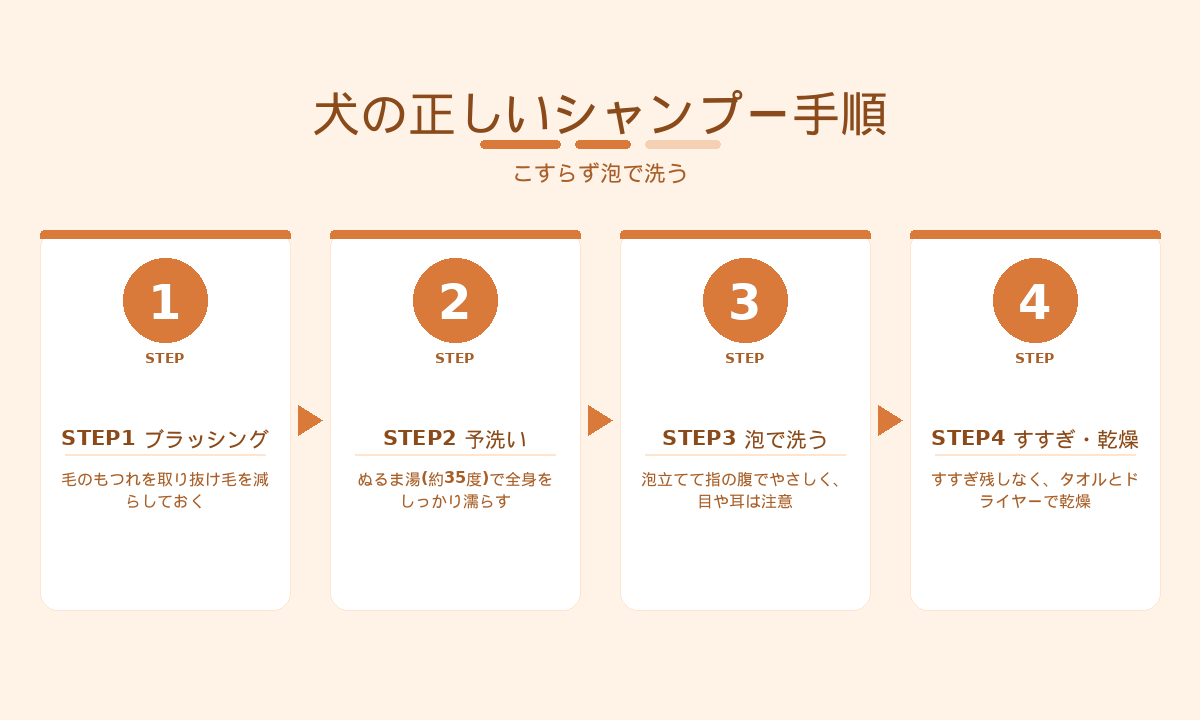 犬の正しいシャンプー手順4ステップ｜ブラッシング・予洗い・泡で洗う・すすぎと乾燥