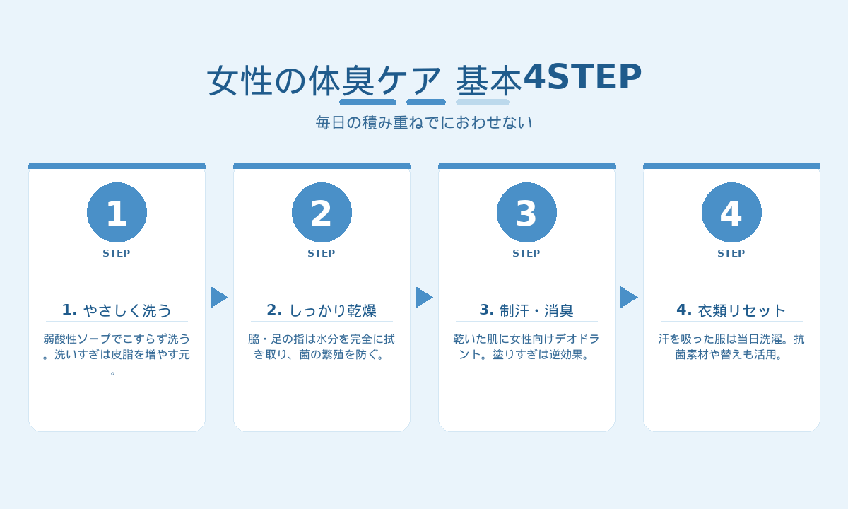 女性の体臭ケア基本4ステップ｜やさしく洗う・乾かす・制汗消臭・衣類リセット