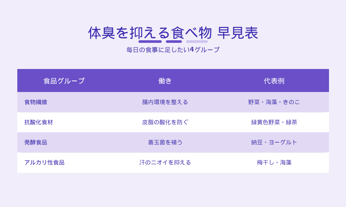 体臭を抑える食べ物早見表｜食物繊維・抗酸化食材・発酵食品・アルカリ性食品