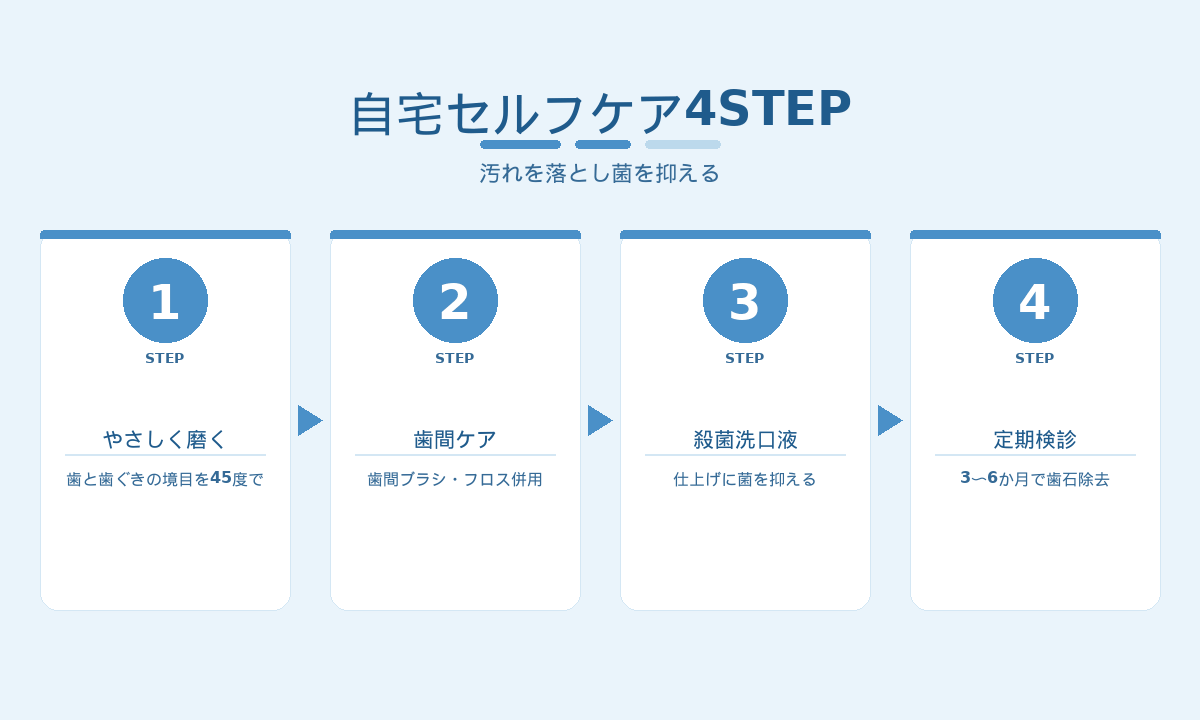 歯周病の口臭ケア4STEP｜やさしく磨く・歯間ケア・殺菌洗口液・定期検診