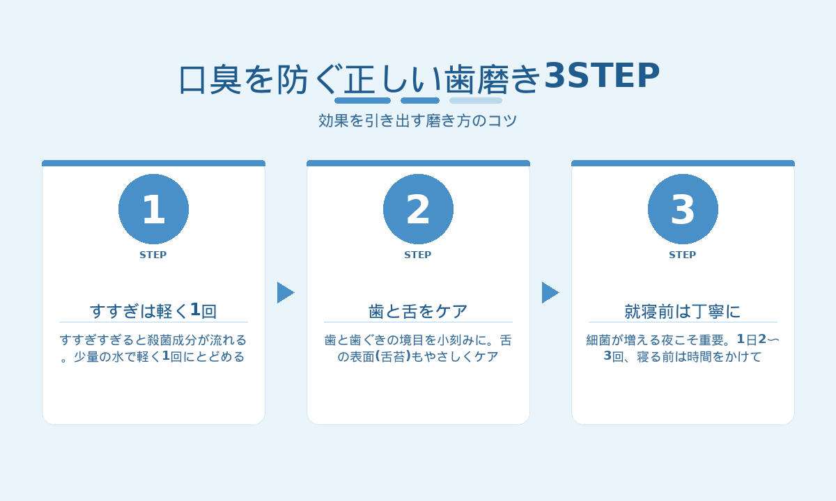 口臭を防ぐ正しい歯磨き3STEP｜すすぎは軽く1回・歯と舌のケア・就寝前は丁寧に磨く手順