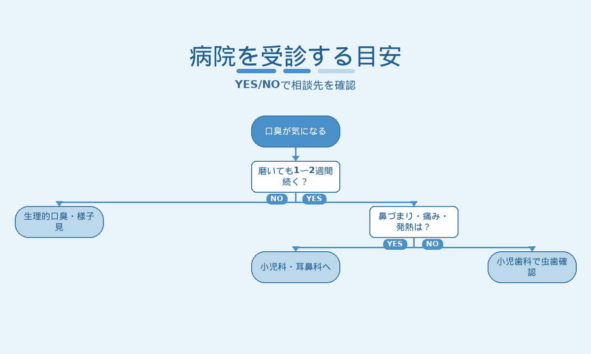 子供の口臭で病院を受診する目安｜小児歯科・小児科・耳鼻科の見分け方