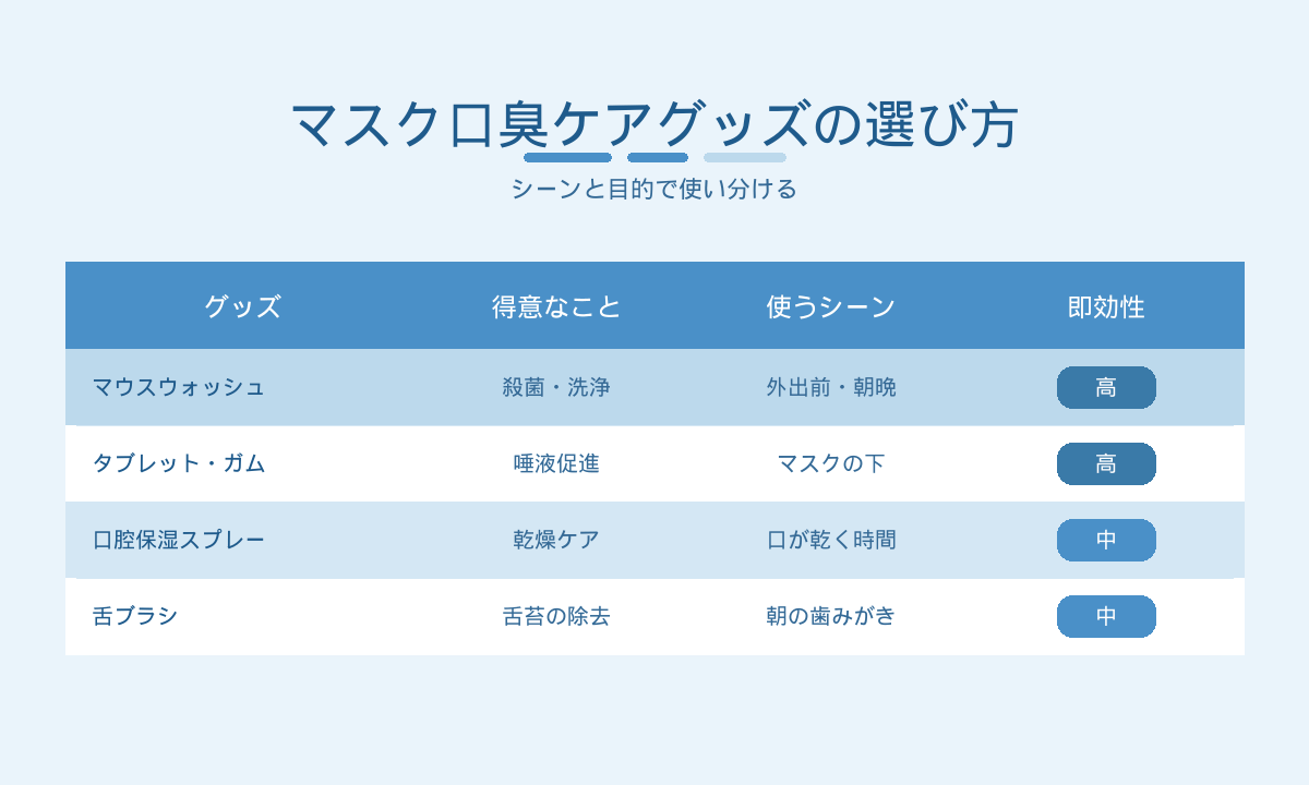 マスク口臭ケアグッズの選び方｜マウスウォッシュ・タブレット・舌ブラシの比較