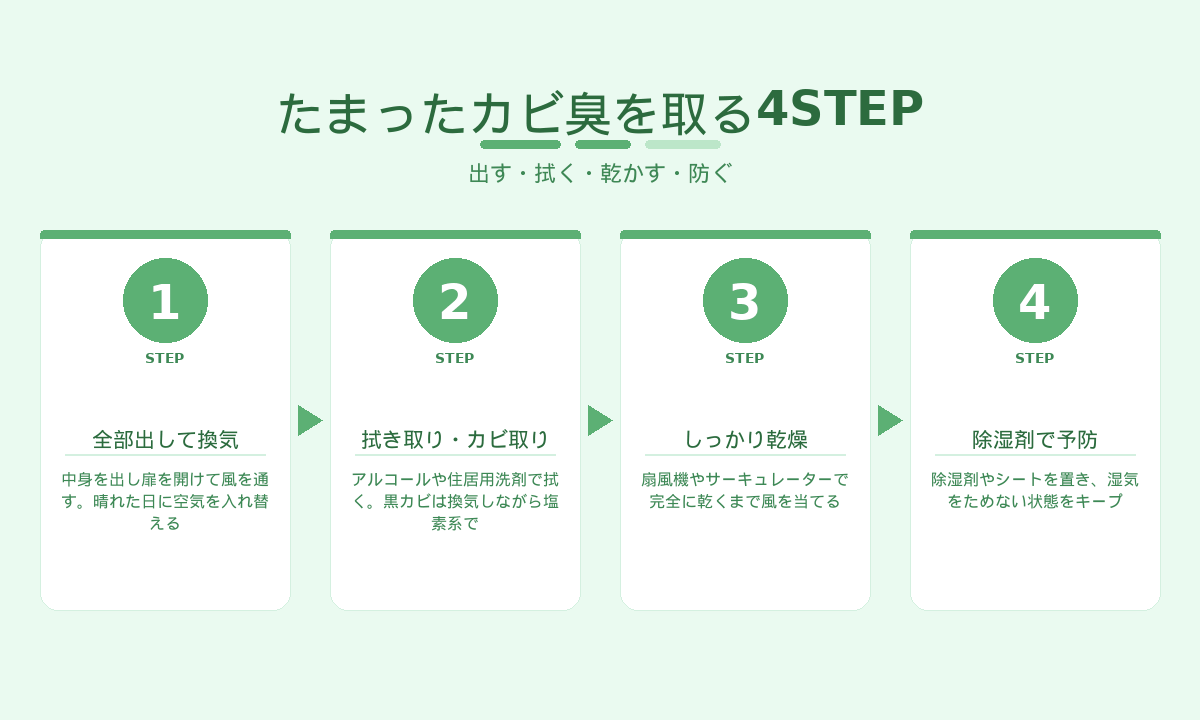 たまったカビ臭を取る4STEP｜全部出す・拭く・乾かす・除湿剤で防ぐ