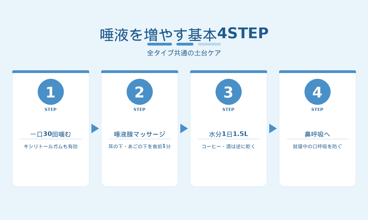 唾液を増やす基本4STEP｜一口30回・唾液腺マッサージ・水分補給・鼻呼吸