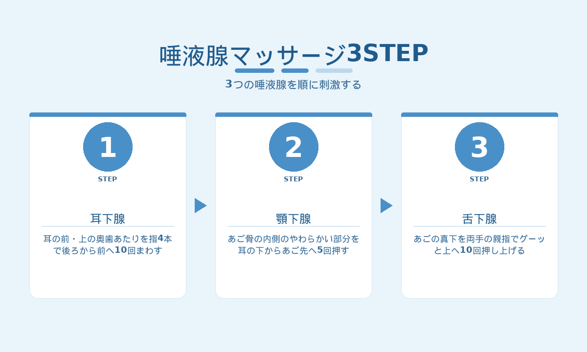 唾液腺マッサージ3STEP｜耳下腺・顎下腺・舌下腺を刺激する手順