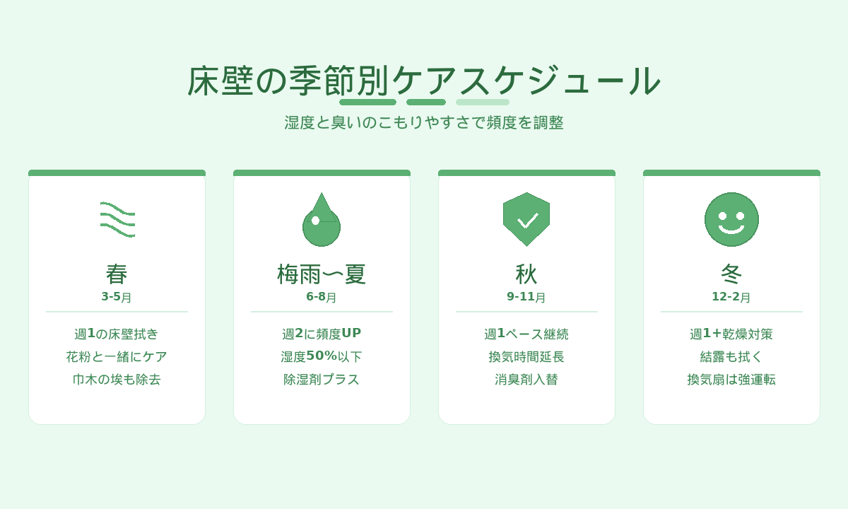 トイレ床壁の季節別ケアスケジュール｜春夏秋冬の頻度調整とポイント
