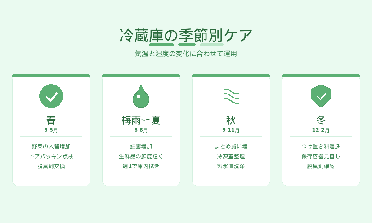 冷蔵庫の季節別ケアスケジュール｜春夏秋冬の予防ポイント早見表