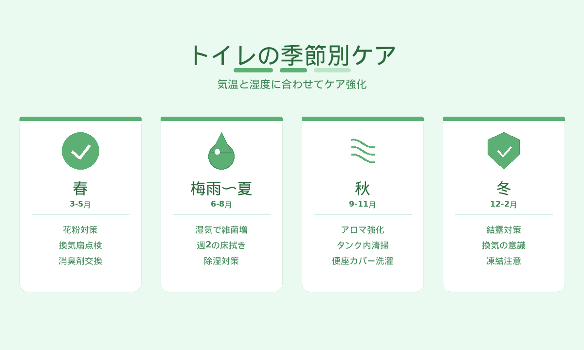 トイレの季節別ケアスケジュール｜春夏秋冬の予防ポイント早見表