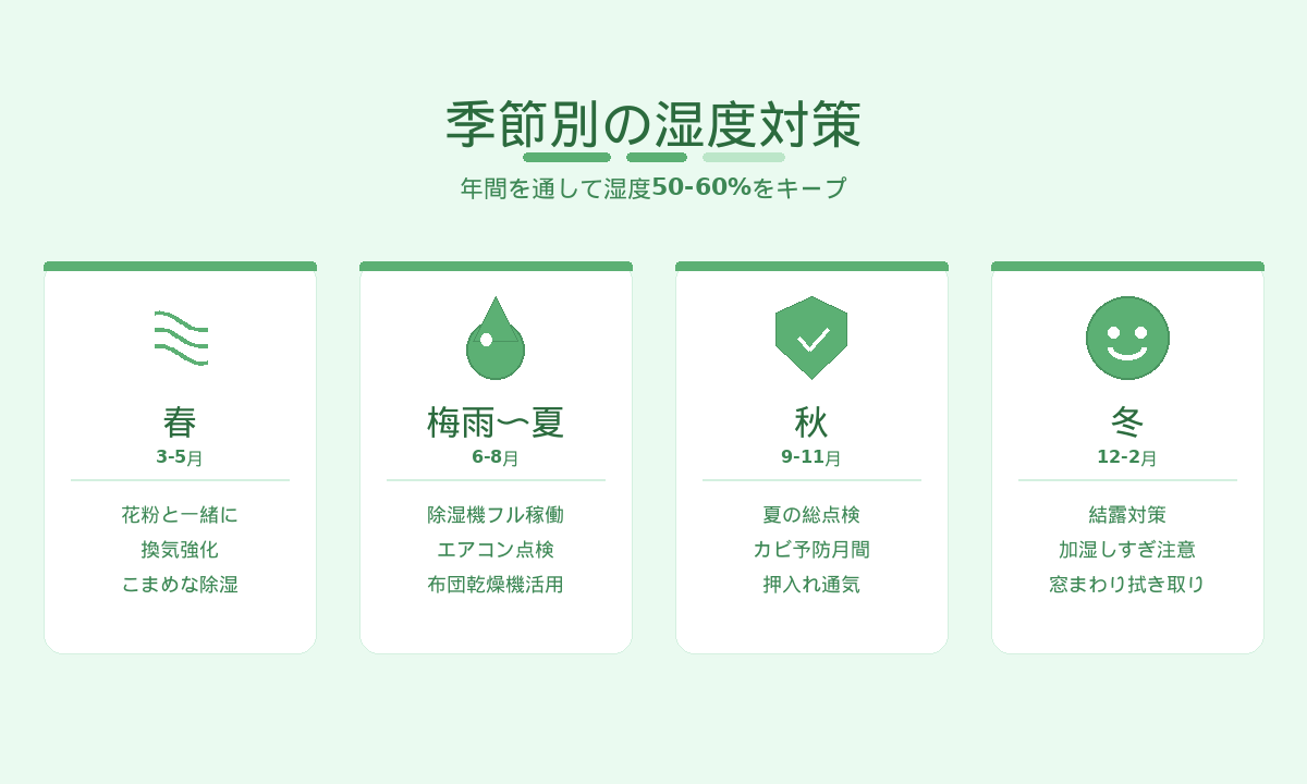 季節別の湿度対策カレンダー｜春・梅雨夏・秋・冬の年間ガイドで湿度50-60%キープ