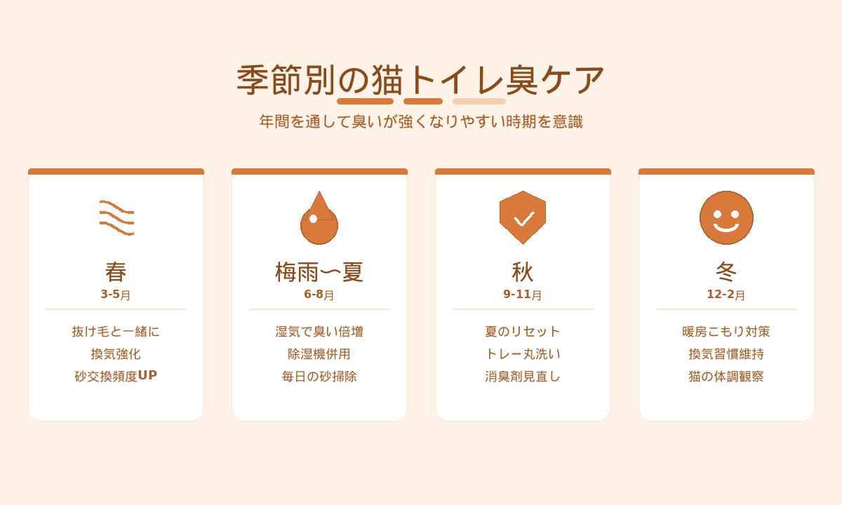季節別の猫トイレ臭ケア｜春・梅雨〜夏・秋・冬の年間スケジュール