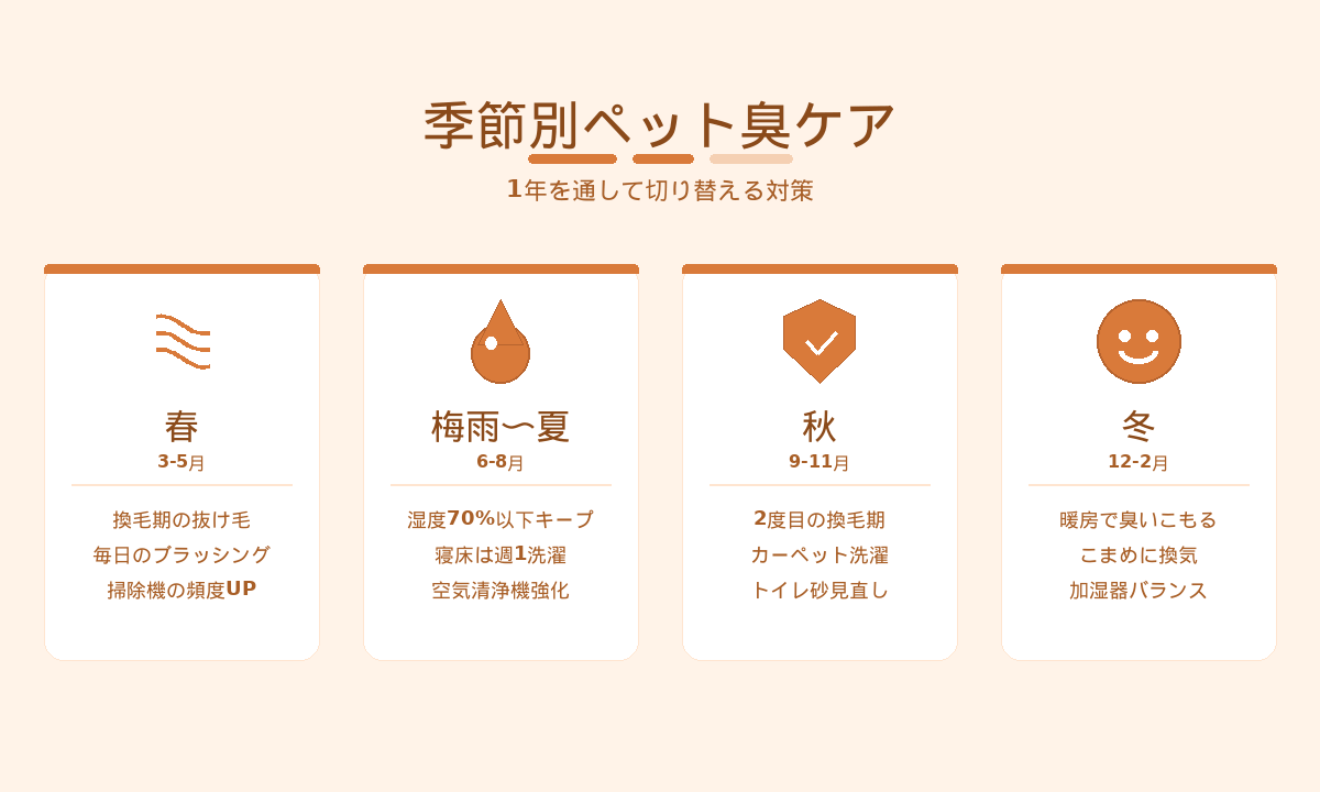 季節別ペット臭ケア｜春の換毛・梅雨の湿気・秋の換毛・冬の暖房こもり対策