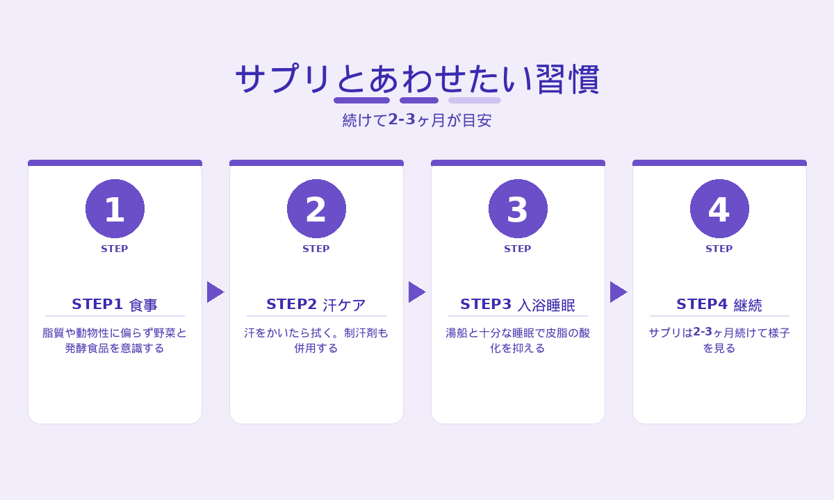 体臭サプリとあわせたい生活習慣4ステップ｜食事・汗ケア・入浴睡眠・継続