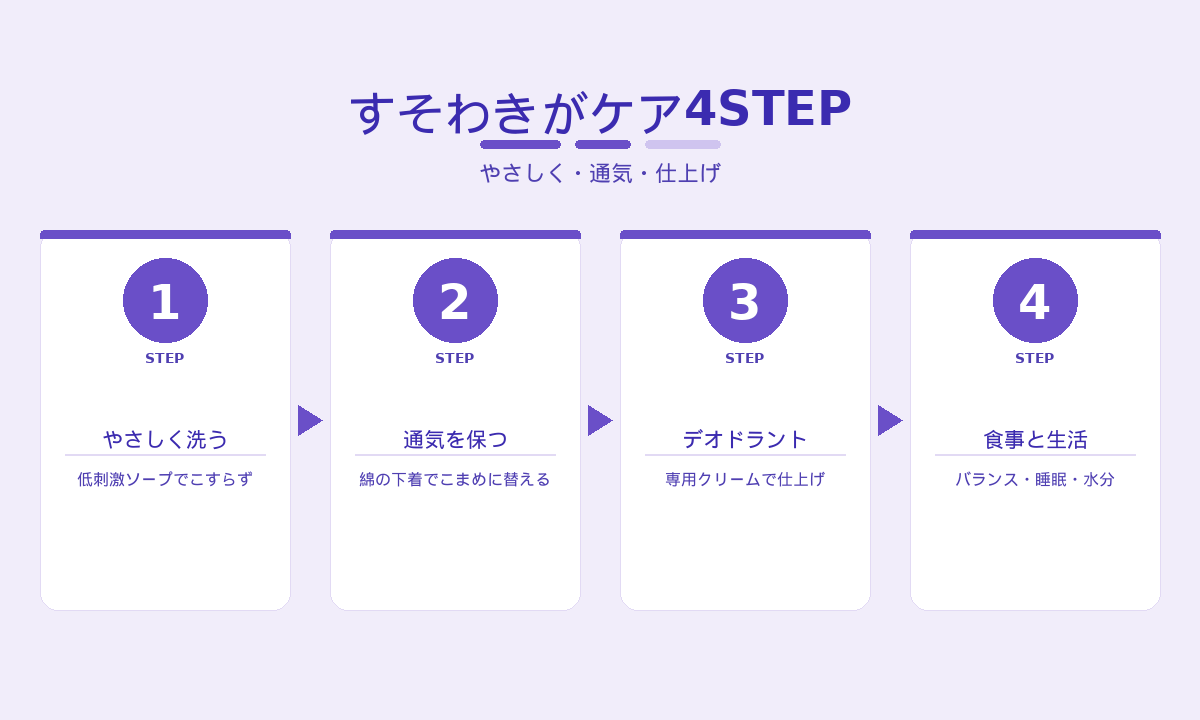 すそわきがケア4STEP｜やさしく洗う・通気・デオドラント・食事と生活