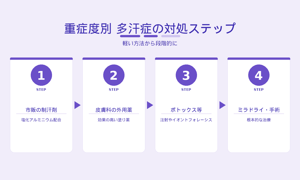 重症度別 多汗症の対処ステップ｜市販制汗剤・外用薬・ボトックス・ミラドライ手術