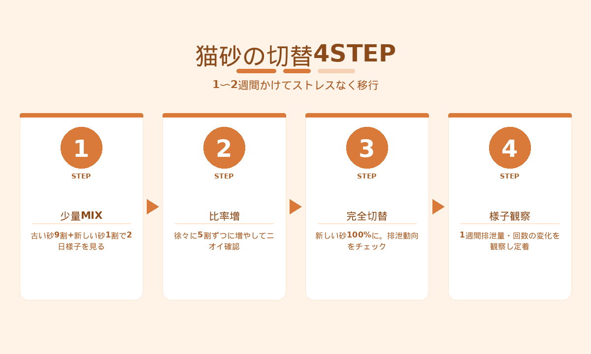 猫砂切替の4STEP|2週間で少量MIXから完全切替まで失敗しない進め方