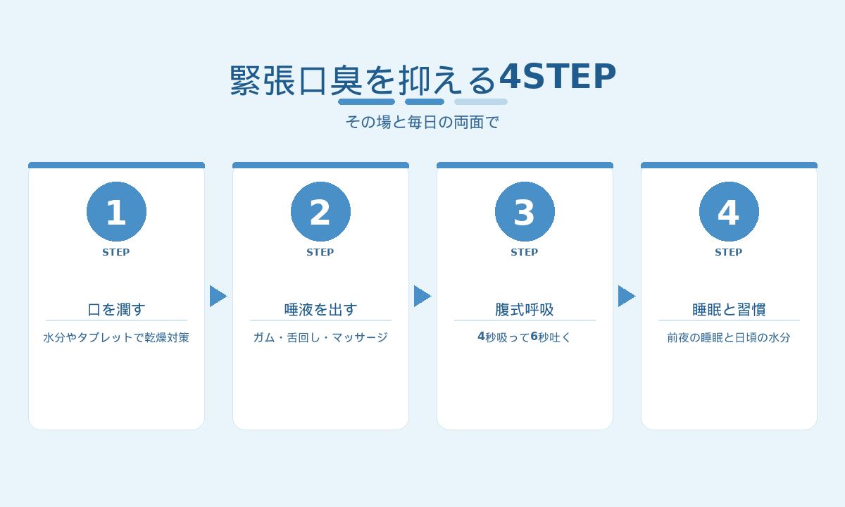 緊張口臭を抑える4STEP｜口を潤す・唾液を出す・腹式呼吸・睡眠と習慣