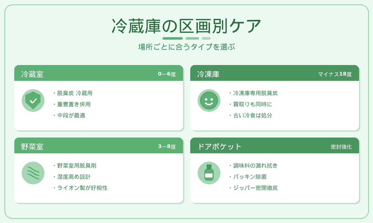 冷蔵庫の区画別ケアガイド｜冷蔵室・冷凍庫・野菜室・ドアポケット別の対策