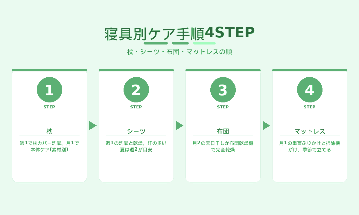 寝具別ケア手順4STEP｜枕・シーツ・布団・マットレスの順で寝具全体をケア