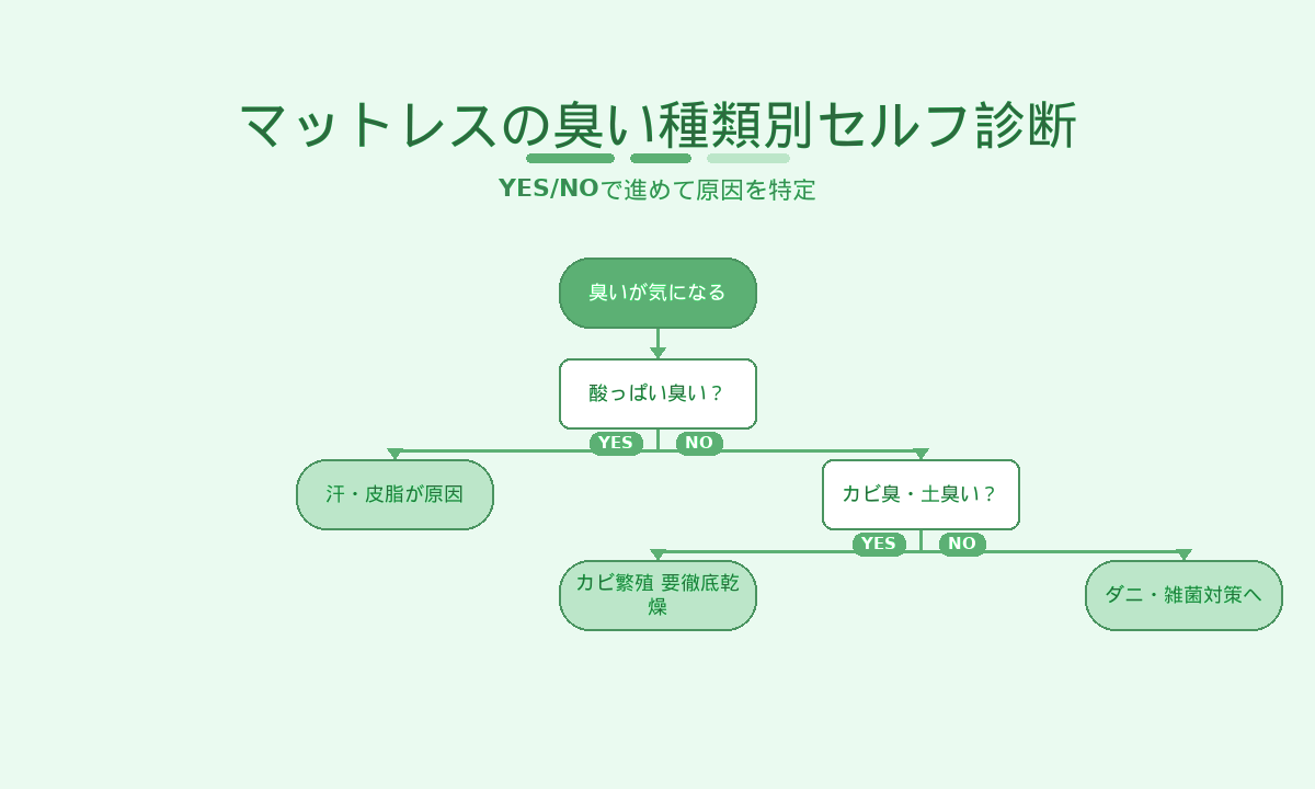 マットレスの臭い種類別セルフ診断｜YES/NOで進めて汗・皮脂・カビ・ダニのどれが原因か特定