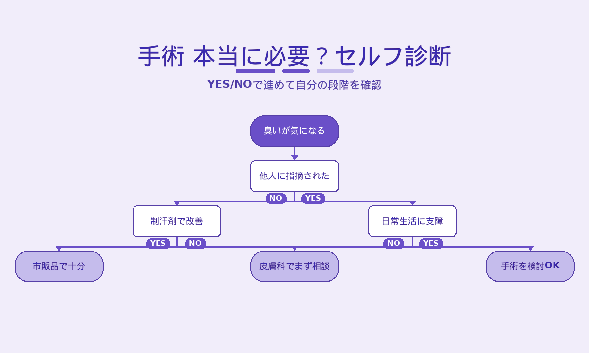 ワキガ手術が必要か判定するセルフ診断フローチャート｜YES/NOで進める3層診断（2026年版）