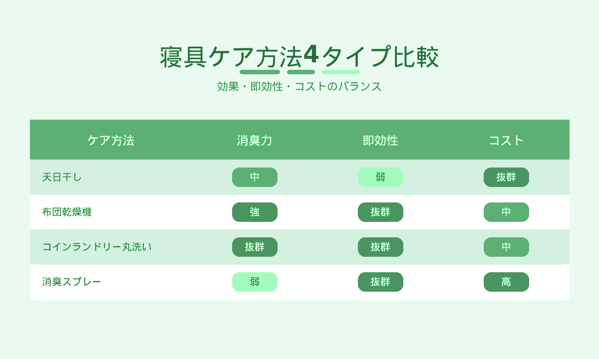 寝具ケア方法4タイプ比較｜天日干し・布団乾燥機・コインランドリー丸洗い・消臭スプレーの効果と即効性