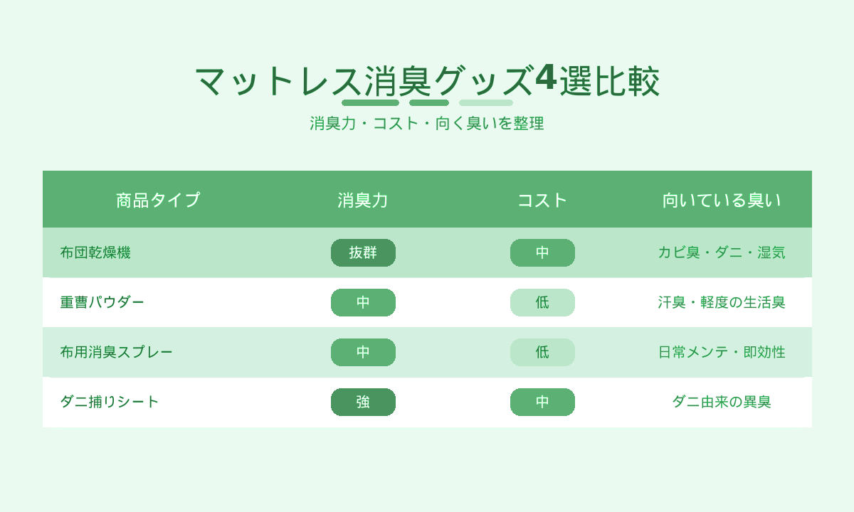マットレス消臭グッズ4選比較表｜布団乾燥機・重曹・布用スプレー・ダニ捕りシートの消臭力とコスト