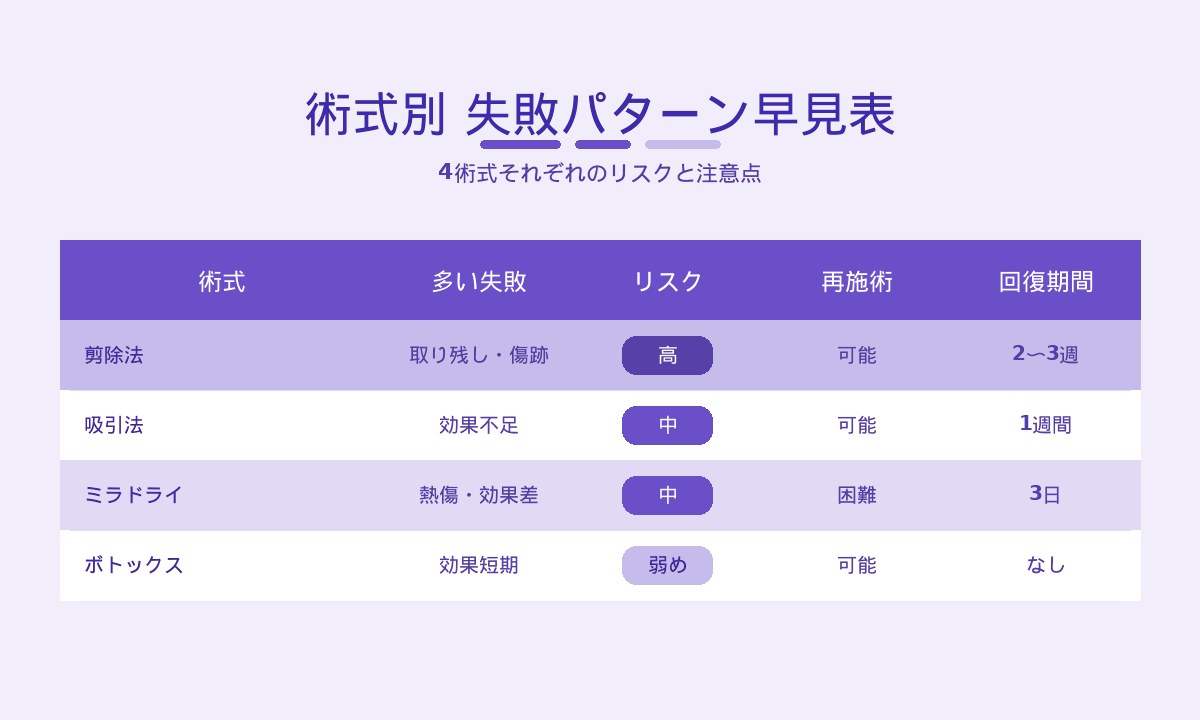 ワキガ手術 術式別の失敗パターン早見表｜剪除法・吸引法・ミラドライ・ボトックスのリスク比較（2026年版）