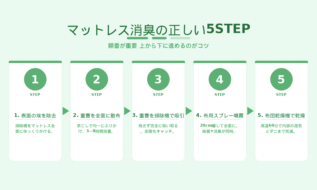 マットレス消臭の正しい5STEP｜掃除機・重曹散布・吸引・スプレー・布団乾燥機の順番