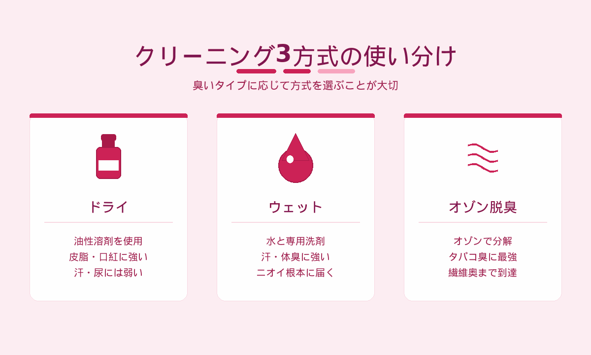 クリーニング3方式の使い分け｜ドライ・ウェット・オゾン脱臭の特徴と得意な臭い