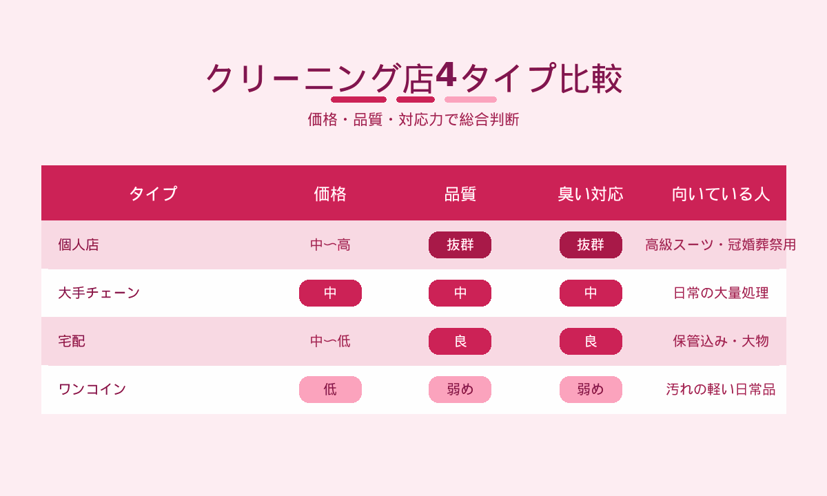 クリーニング店4タイプ比較｜個人店・大手チェーン・宅配・ワンコインの価格と品質