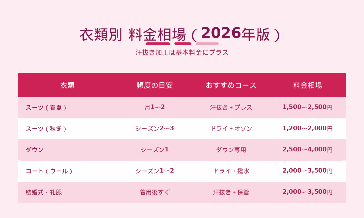 衣類別クリーニング料金相場2026年版｜スーツ・ダウン・コート・礼服の頻度とコース