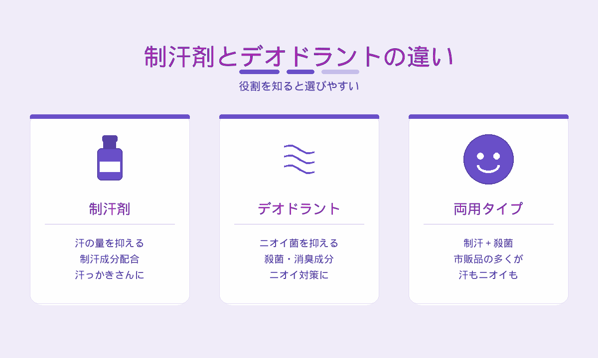 制汗剤とデオドラントの違い｜汗を抑える制汗剤・ニオイを抑えるデオドラント・両用タイプ