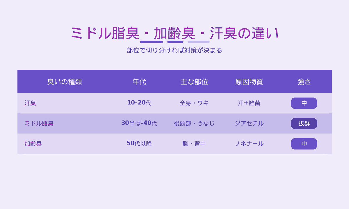 ミドル脂臭と加齢臭・汗臭の違い比較表｜年代・部位・原因物質ジアセチルとノネナール
