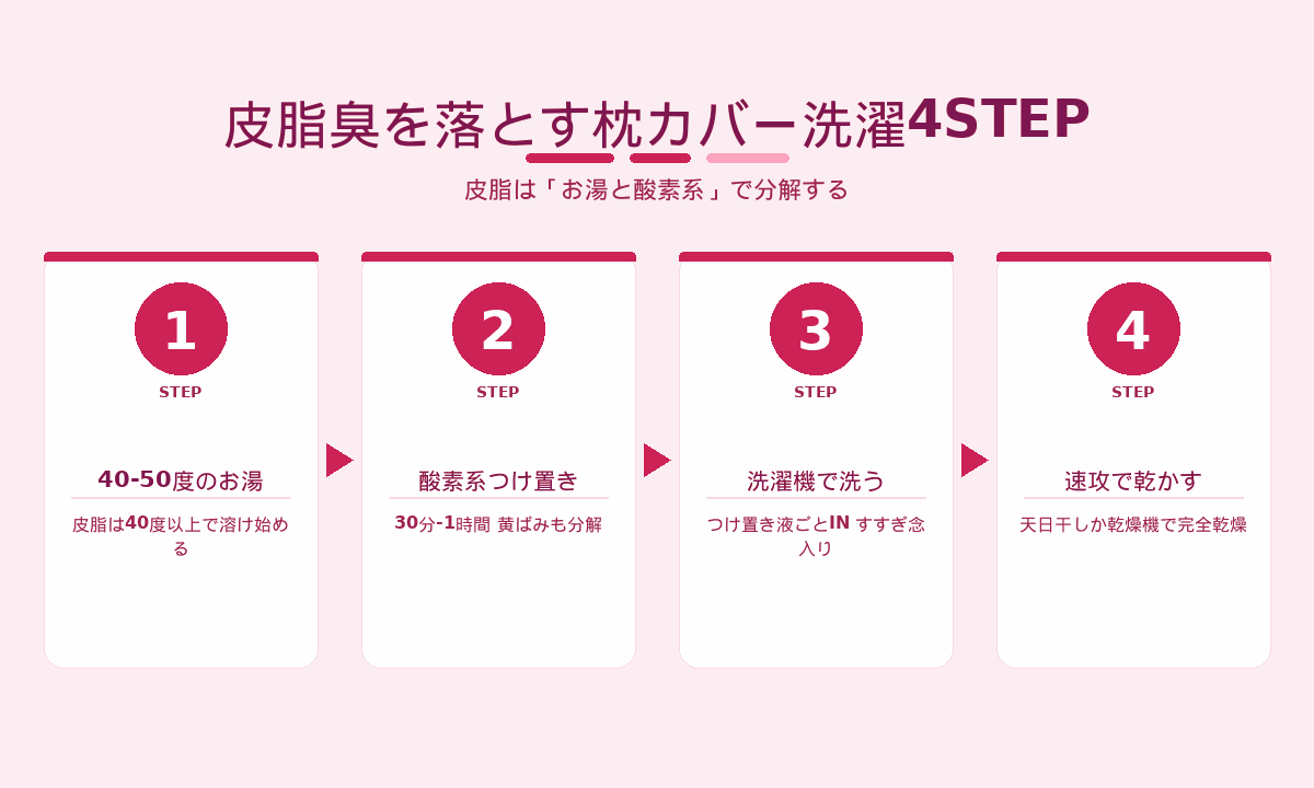 皮脂臭を落とす枕カバー洗濯4STEP｜40度のお湯と酸素系漂白剤のつけ置き