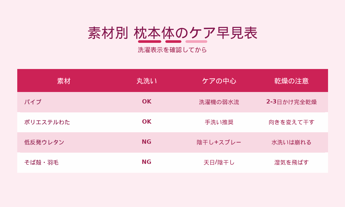 素材別枕本体のケア早見表｜パイプ・ポリエステル・低反発ウレタン・そば殻羽毛の丸洗い可否