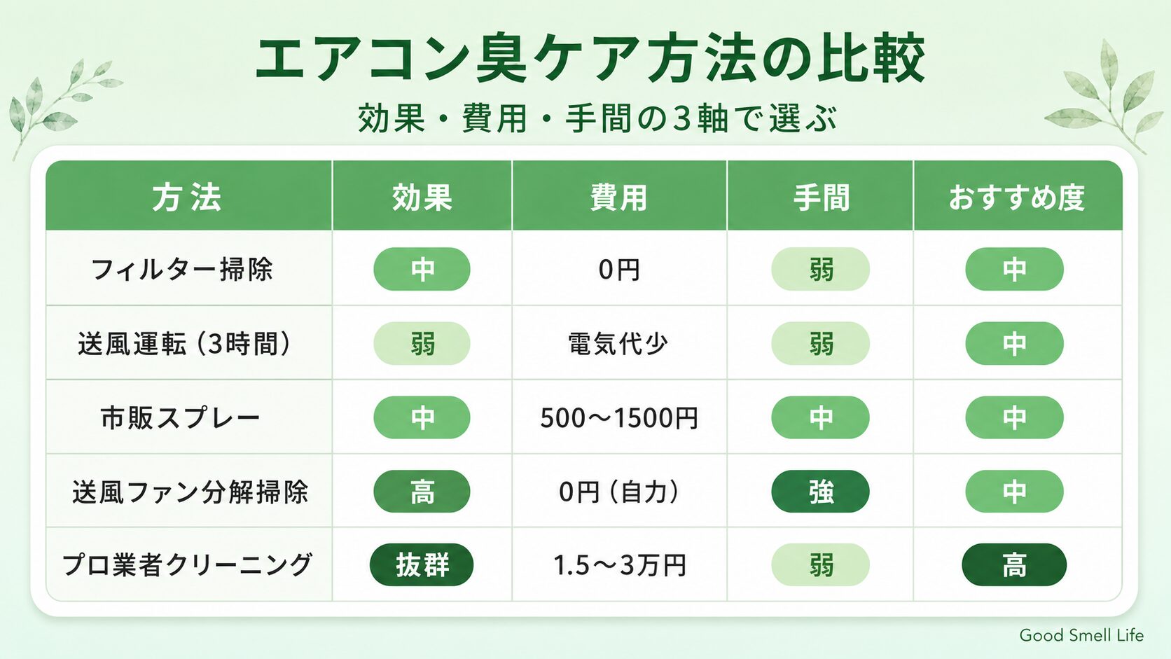 エアコン臭ケア方法の比較表｜効果・費用・手間で見るおすすめ度