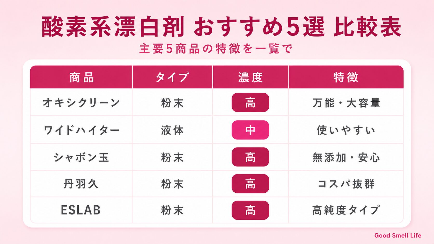 酸素系漂白剤おすすめ5選比較表｜オキシクリーン・ワイドハイター・シャボン玉・丹羽久・ESLABの濃度と特徴