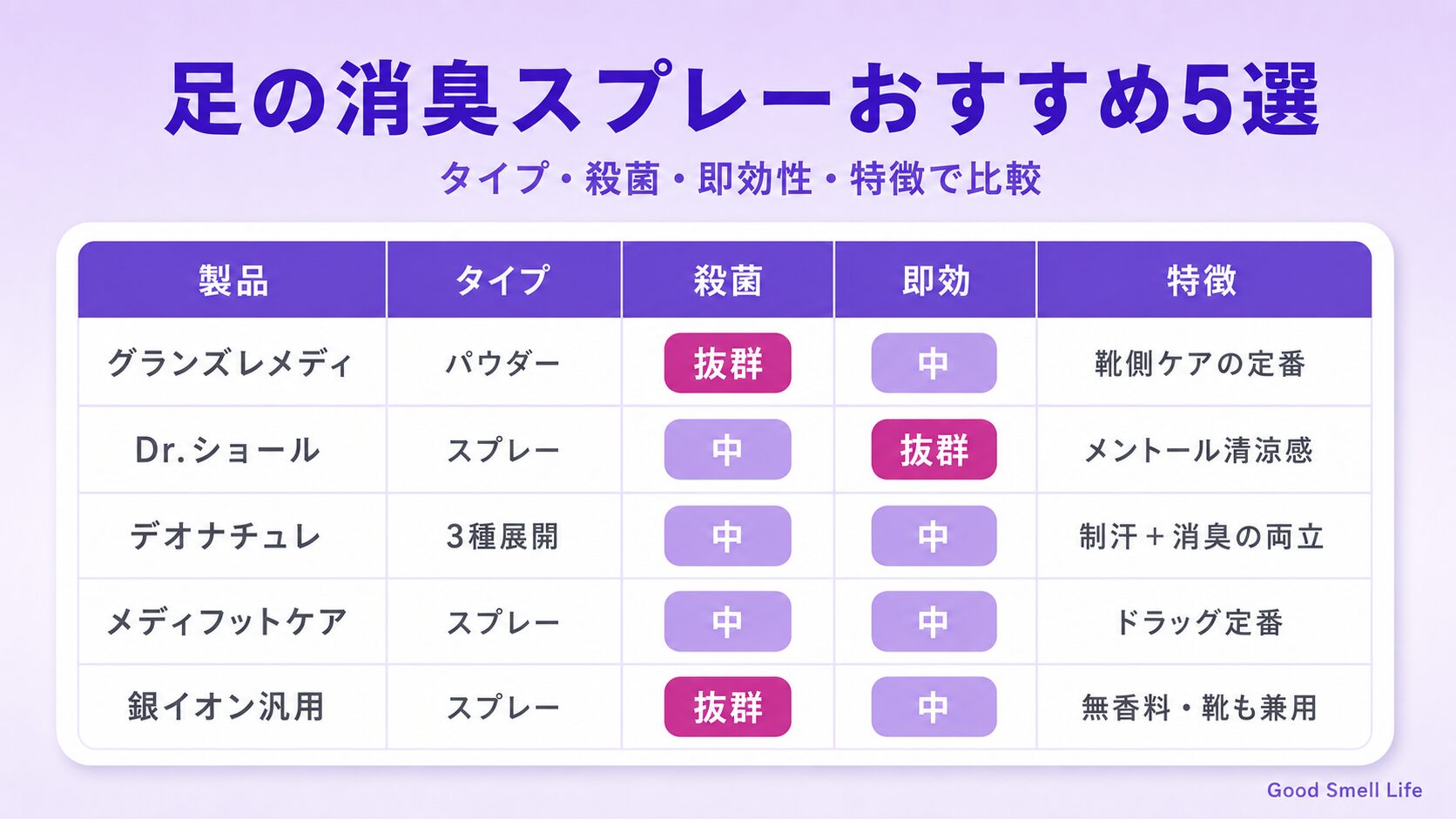 足の消臭スプレーおすすめ5選比較表｜グランズレメディ・Dr.ショール・デオナチュレ・メディフットケア・銀イオン汎用