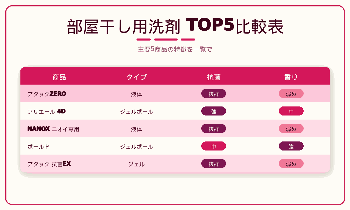 部屋干し用洗剤TOP5比較表｜アタックZERO・アリエール4D・NANOXニオイ専用・ボールド・アタック抗菌EXの抗菌力と香り