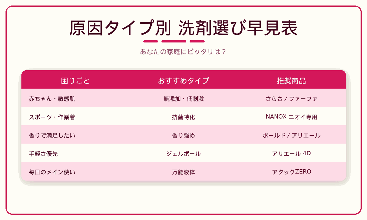 部屋干し用洗剤 原因タイプ別早見表｜赤ちゃん・スポーツ・香り重視・手軽さ別のおすすめ商品